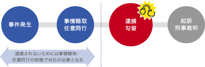 逮捕されないためには事情聴取・任意同行の段階で対応が必要となる 逮捕後48時間以内に加害者の身柄を送検