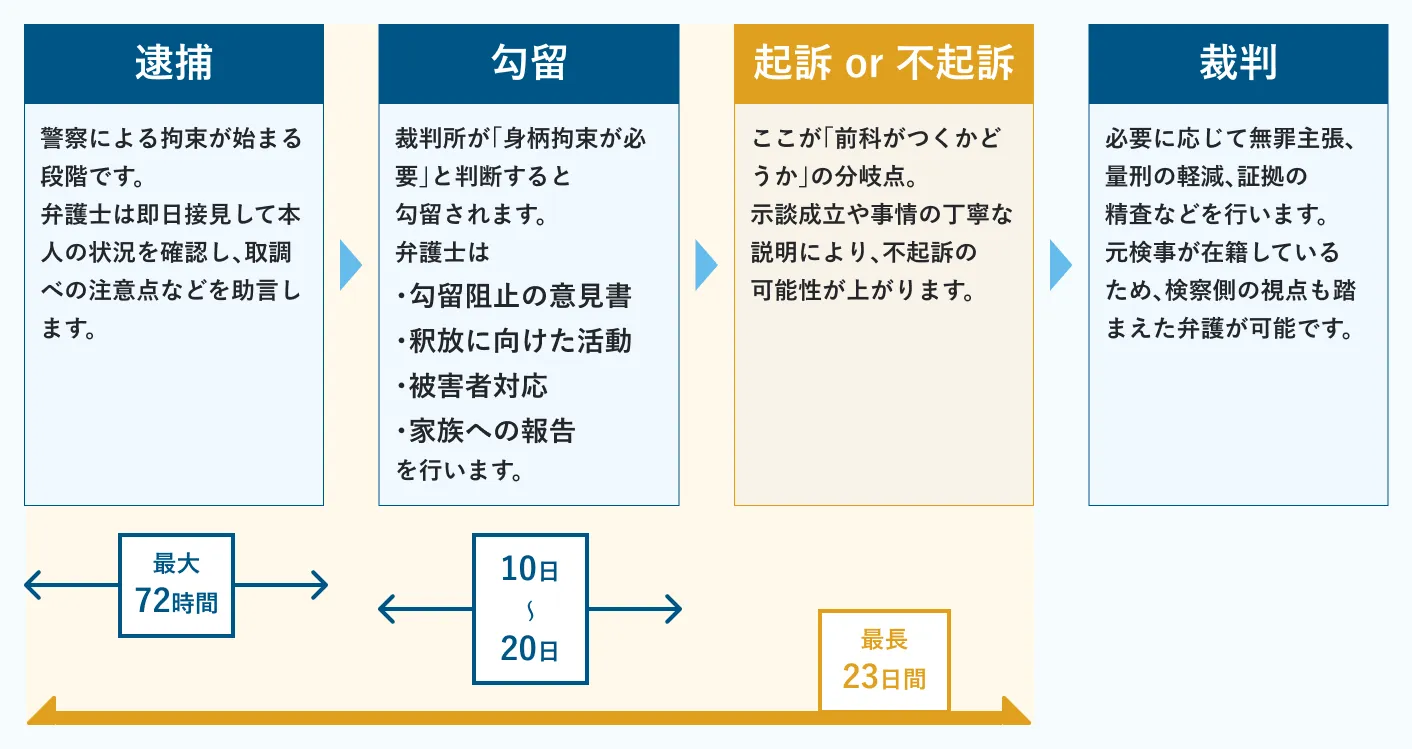 逮捕から裁判の流れまでの画像