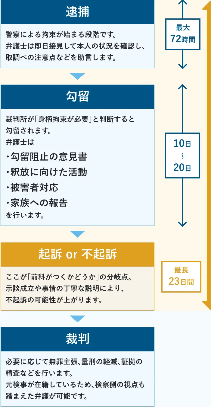 逮捕から裁判の流れまでの画像