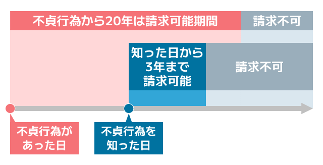 不倫慰謝料の時効は「3年」または「20年」