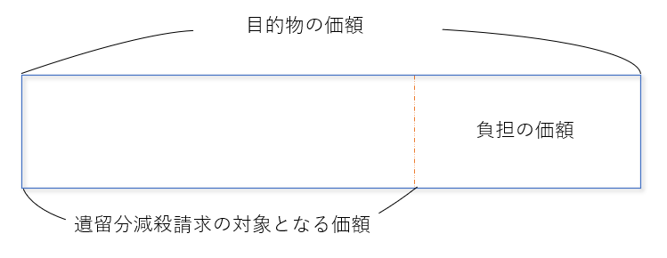 遺留分減殺請求 遺留分侵害額請求 の対象 春田法律事務所