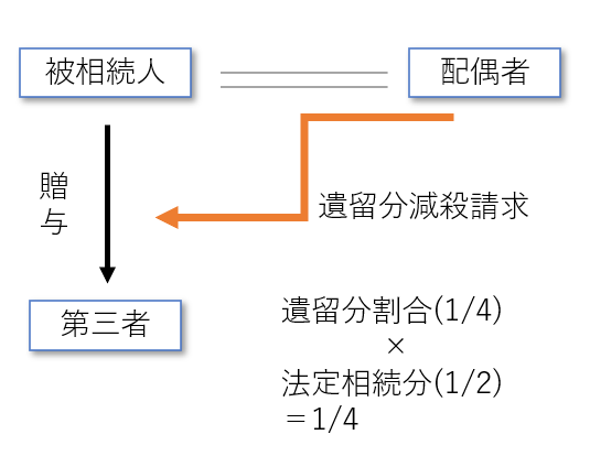 遺留分 遺留分減殺請求 遺留分侵害額請求 とは 春田法律事務所