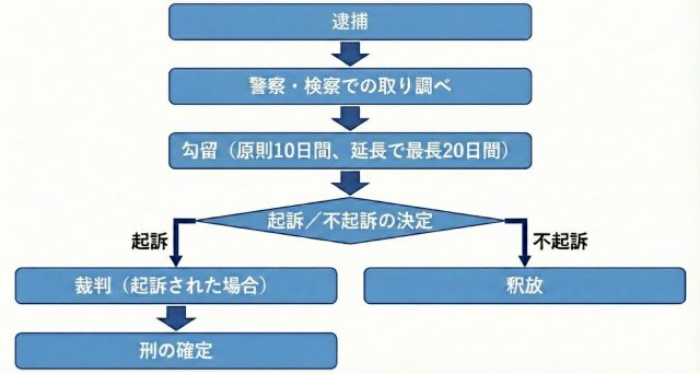 逮捕から事件解決までの一般的な流れ