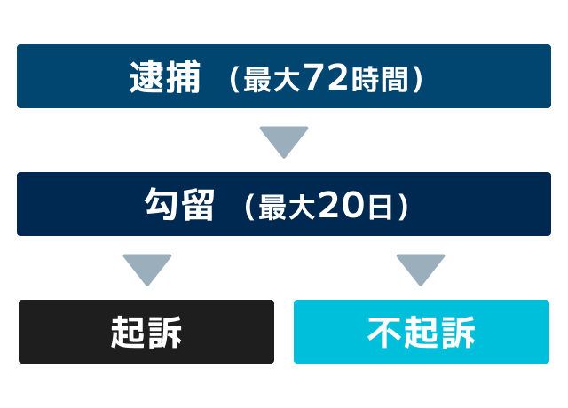 大麻で逮捕されたあとの流れ