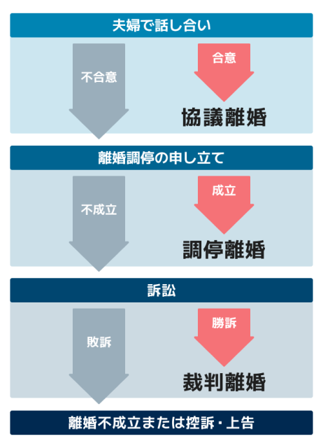 離婚の種類とそれぞれの進め方
