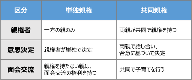 共同親権と単独親権の違い