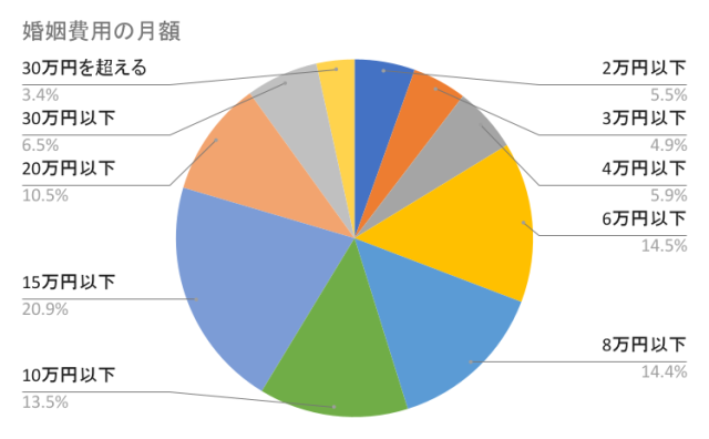 婚姻費用の相場