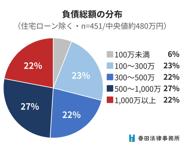 負債総額は中央値 約480万円 ― 500万円以上が約半数、1,000万円超も約2割