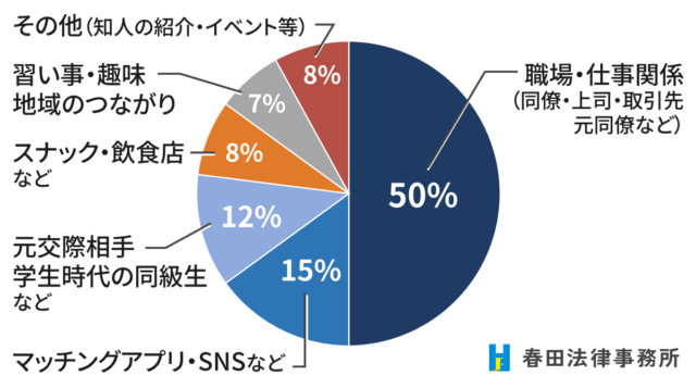 不倫相手と出会う場所は「職場」が最多、2番手に「ネット系」