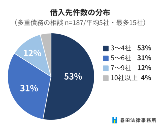 借入先は平均約5社、最多は15社 ―「多重債務」が常態