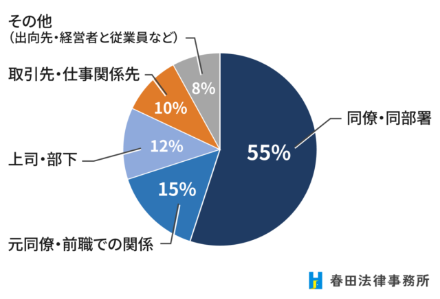 最多の「職場」、その中身は“同僚”だけではない