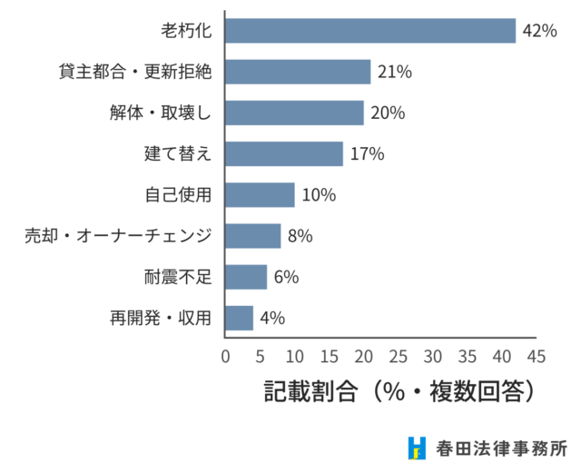 図4 退去を求められた理由