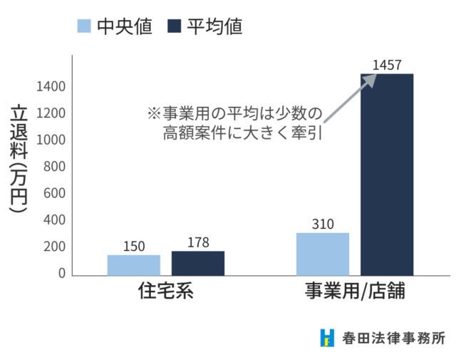 図5 住宅系と事業用の立退料