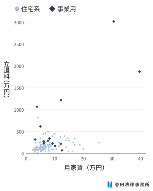 図１.家賃と立退料の関係