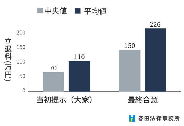 図3 当初提示と最終合意の比較