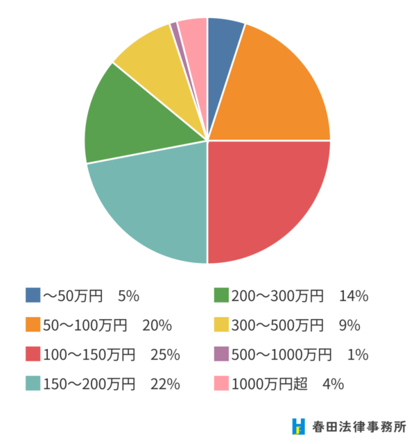 図2 立退料額の分布（円グラフ）