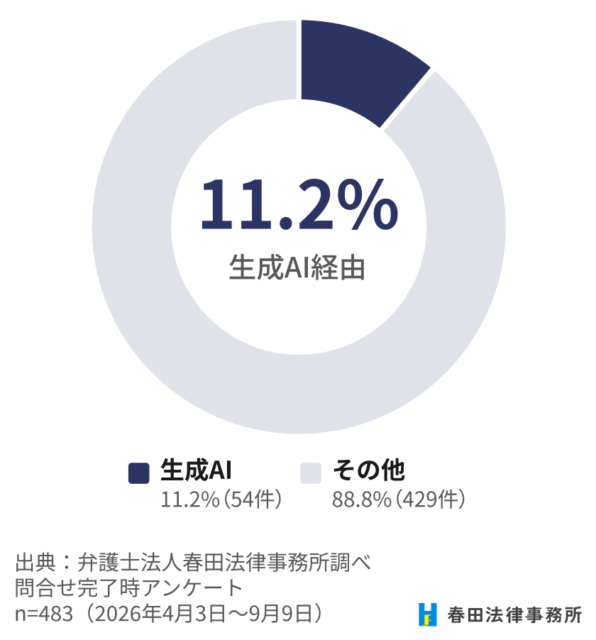 事務所を知ったきっかけ、生成AIが11.2%
